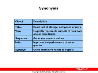 Synonyms


Object      Description

Table       Basic unit of storage; composed of rows
View        Logically represents subsets of data from
            one or more tables
Sequence    Generates numeric values
Index       Improves the performance of some
            queries
Synonym     Gives alternative names to objects




           Copyright © 2004, Oracle. All rights reserved.
 