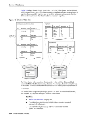 Overview of Table Clusters
2-24 Oracle Database Concepts
Figure 2–6 shows the employees_departments_cluster table cluster, which contains
employees and departments. The database stores rows for employees in department 20
together, department 110 together, and so on. If the tables are not clustered, then the
database does not ensure that the related rows are stored together.
Figure 2–6 Clustered Table Data
The B-tree cluster index associates the cluster key value with the database block
address (DBA) of the block containing the data. For example, the index entry for key
20 shows the address of the block that contains data for employees in department 20:
20,AADAAAA9d
The cluster index is separately managed, just like an index on a nonclustered table,
and can exist in a separate tablespace from the table cluster.
See Also:
■ "Overview of Indexes" on page 3-1
■ Oracle Database Administrator's Guide to learn how to create and
manage indexed clusters
■ Oracle Database SQL Language Reference for CREATE CLUSTER
syntax and semantics
Clustered Tables Unclustered Tables
department_name20 location_id
marketing 1800
employee_id last_name
201
202
Hartstein
Fay
. . .
. . .
. . .
department_name110 location_id
accounting 1700
employee_id last_name
205
206
Higgins
Gietz
. . .
. . .
. . .
employees_departments_cluster
last_nameemployee_id
201
202
203
204
205
206
department_id
Hartstein
Fay
Mavris
Baer
Higgins
Gietz
20
20
40
70
110
110
. . .
. . .
. . .
. . .
. . .
. . .
. . .
employees
department_namedepartment_id
20
110
location_id
Marketing
Accounting
1800
1700
departments
Tables
Table Table
Cluster Key is
department_id
 