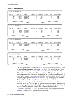 Overview of Partitions
4-4 Oracle Database Concepts
Figure 4–1 Range Partitions
The range partition key value determines the high value of the range partitions, which
is called the transition point. In Figure 4–1, the SALES_1998 partition contains rows
with partitioning key time_id values less than the transition point 01-JAN-1999.
The database creates interval partitions for data beyond that transition point. Interval
partitions extend range partitioning by instructing the database to create partitions of
the specified range or interval automatically when data inserted into the table exceeds
all of the range partitions. In Figure 4–1, the SALES_2001 partition contains rows with
partitioning key time_id values greater than or equal to 01-JAN-2001.
List Partitioning In list partitioning, the database uses a list of discrete values as the
partition key for each partition. You can use list partitioning to control how individual
rows map to specific partitions. By using lists, you can group and organize related sets
of data when the key used to identify them is not conveniently ordered.
Assume that you create list_sales as a list-partitioned table using the statement in
Example 4–3. The channel_id column is the partition key.
PROD_ID CUST_ID TIME_ID CHANNEL_ID PROMO_ID QUANTITY_SOLD AMOUNT_SOLD
Table Partition SALES_1998
40
125
45
100530
9417
9491
30-NOV-98
04-FEB-98
28-AUG-98
9
3
4
33
999
350
1
1
1
44.99
16.86
47.45
PROD_ID CUST_ID TIME_ID CHANNEL_ID PROMO_ID QUANTITY_SOLD AMOUNT_SOLD
Table Partition SALES_1999
116
36
24
11393
4523
11899
05-JUN-99
27-JAN-99
26-JUN-99
2
3
4
999
999
999
1
1
1
12.18
53.89
43.04
PROD_ID CUST_ID TIME_ID CHANNEL_ID PROMO_ID QUANTITY_SOLD AMOUNT_SOLD
Table Partition SALES_2000
133
35
9450
2606
01-DEC-00
17-FEB-00
2
3
999
999
1
1
31.28
54.94
PROD_ID CUST_ID TIME_ID CHANNEL_ID PROMO_ID QUANTITY_SOLD AMOUNT_SOLD
Table Partition SALES_2001
118
30
133
170
06-JUN-01
23-FEB-01
2
2
999
999
1
1
17.12
8.8
 