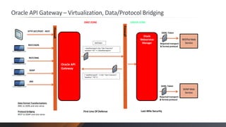 Oracle API Gateway – Virtualization, Data/Protocol Bridging
GREEN ZONE

DMZ ZONE

Firewall

Firewall

HTTP GET/POST - REST

SSOToken

REST/JSON

< weatherreport city=“San Francisco"
weather=“42" >< /weatherreport>

SAML Token

Oracle
Webservices
Manager

Required transport
& format protocol

RESTful Web
Service

REST/XML

SOAP

Oracle API
Gateway
{ "weatherreport" : {"city":“San Francisco",
"weather":“42"} }

JMS
SAML Token

SOAP Web
Service
Required transport
& format protocol
Data Format Transformations
XML to JSON and vice versa
Protocol bridging
REST to SOAP and vice versa

First Line Of Defense

Last-Mile Security

 