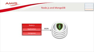 Node.js and MongoDB
BSON
Node.js
Application
mongoose
 