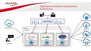 Application Container Cloud Service
Architecture
Tenant1
Tenant2
(App 1) (App 2) (App 3)
Load Balancer
Database Cloud
Java Cloud
Messaging Cloud
Storage Cloud
Developer Cloud
Customers
< / >
Developers
 