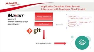 Application Container Cloud Service
Integration with Developer Cloud Service
pom.xml
maven-assembly-plugin
assembly.xml
YourApplication.zip
Node.js application
manifest.json
 