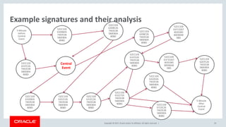 Copyright © 2017, Oracle and/or its affiliates. All rights reserved. | 39
Example signatures and their analysis
5 Minute
before
Central
Event
5 Minute
After
Central
Event
Central
Event
52CC1E8
631FC26
74E053B
580E80A
B08D
52CC1E8
6207C26
74E053B
580E80A
B08D
52CC1E8
61F33267
4E053B5
80E80AB
08D
52CC1E8
61E5526
74E053B
580E80A
B08D
52CC1E8
61F13267
4E053B5
80E80AB
08D
52CC1E8
6208C26
74E053B
580E80A
B08D
52CC1E8
6322026
74E053B
580E80A
B08D
52CC1E8
6322726
74E053B
580E80A
B08D
52CC1E8
631EC26
74E053B
580E80A
B08D
52CC1E8
6322126
74E053B
580E80A
B08D
52CC1E8
6320826
74E053B
580E80A
B08D
52CC1E8
63DBC26
74E053B
580E80A
B08D
52CC1E8
63DB826
74E053B
580E80A
B08D
52CC1E8
6722C26
74E053B
580E80A
B08D
 