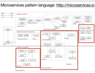 @crichardsonMicroservice patterns
Communication patterns
Core
Cross-cutting concerns Security
Deployment
Maintaining data consistency
Database architecture
External API
Reliability
Discovery
Communication style
Testing
Observability
UI
Decomposition
API gateway
Client-side discovery
Server-side
discovery
Service registry
Self registration
3rd party registration
Multiple Services
per host
Single Service per
Host
Service-per-
Container
Service-per-VM
Messaging
Remote Procedure
Invocation
Database per
Service
Event-driven
architectureShared
database
Microservice
Chassis
Backend for front end
Event
sourcing
Transaction
log tailing
Database
triggers
Application
events
Monolithic
architecture
Microservice
architecture
CQRS
Motivating
Pattern
Solution
Pattern
Solution A Solution B
General Speciﬁc
Serverless
deployment
Circuit BreakerAccess Token
Domain-speciﬁc
Externalized
conﬁguration
Service Integration
Contract Test
Service
Component Test
Exception
tracking
Distributed
tracing
Audit logging
Application
metrics
Log
aggregation
Health check
API
Service deployment
platform
Server-side page
fragment
composition
Client-side UI
composition
Decompose by
business capability
Decompose by
subdomain
Application patterns
Infrastructure patterns
Application Infrastructure patterns
Microservices pattern language: http://microservices.io
 
