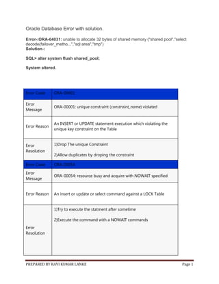 PREPARED BY RAVI KUMAR LANKE Page 1
Oracle Database Error with solution.
Error-:ORA-04031: unable to allocate 32 bytes of shared memory ("shared pool","select
decode(failover_metho...","sql area","tmp")
Solution-:
SQL> alter system flush shared_pool;
System altered.
Error Code ORA-00001
Error
Message
ORA-00001: unique constraint (constraint_name) violated
Error Reason
An INSERT or UPDATE statement execution which violating the
unique key constraint on the Table
Error
Resolution
1)Drop The unique Constraint
2)Allow duplicates by droping the constraint
Error Code ORA-00054
Error
Message
ORA-00054: resource busy and acquire with NOWAIT specified
Error Reason An insert or update or select command against a LOCK Table
Error
Resolution
1)Try to execute the statment after sometime
2)Execute the command with a NOWAIT commands
 