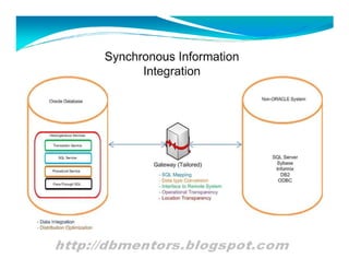 Integration with Oracle Database Gateway