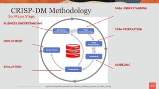CRISP-DM Methodology
Six Major Steps
https://en.wikipedia.org/wiki/Cross-industry_standard_process_for_data_miningCopyright © 2020 Oracle and/or its affiliates.
DATA UNDERSTANDING
DATA PREPARATION
MODELING
EVALUATION
DEPLOYMENT
BUSINESS UNDERSTANDING
 