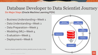 Database Developer to Data Scientist Journey
• Business Understanding—Week 1
• Data Understanding—Week 2
• Data Preparation—Week 3
• Modeling (ML)—Week 4
• Evaluation—Week 5
• Deployment—Week 6
Six Major Steps (Oracle Machine Learning POV)
https://en.wikipedia.org/wiki/Cross-industry_standard_process_for_data_mining
Copyright © 2020 Oracle and/or its affiliates.
 