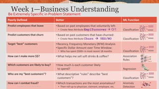 Week 1—Business Understanding
Be Extremely Specific in Problem Statement
Poorly Defined Better ML Function
Predict employees that leave •Based on past employees that voluntarily left:
• Create New Attribute EmplTurnover  O/1 Classification
Predict customers that churn •Based on past customers that have churned:
• Create New Attribute Churn  YES/NO Classification
Target “best” customers •Recency, Frequency Monetary (RFM) Analysis
•Specific Dollar Amount over Time Window:
• Who has spent $500+ in most recent 18 months Classification
How can I make more $$? •What helps me sell soft drinks & coffee? Association
Rules
Which customers are likely to buy? •How much is each customer likely
to spend? Regression
Who are my “best customers”? •What descriptive “rules” describe “best
customers”? Classification
How can I combat fraud? •Which transactions are the most anomalous?
• Then roll-up to physician, claimant, employee, etc.
Anomaly
Detection X1
X2
Copyright © 2020 Oracle and/or its affiliates.
 