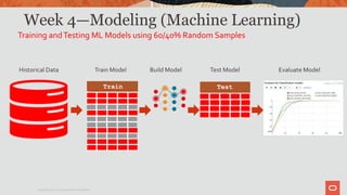 Week 4—Modeling (Machine Learning)
Training andTesting ML Models using 60/40% Random Samples
Historical DataTrain Test
Build Model Test Model Evaluate ModelTrain ModelHistorical Data
Copyright © 2020 Oracle and/or its affiliates.
 