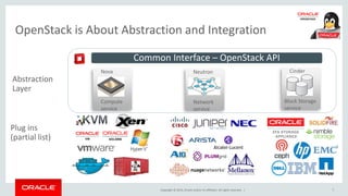 Copyright © 2014, Oracle and/or its affiliates. All rights reserved. |
OpenStack is About Abstraction and Integration
7
Block Storage
service
Cinder
Network
service
Neutron
Compute
service
Nova
Abstraction
Layer
Plug ins
(partial list)
Common Interface – OpenStack API
 