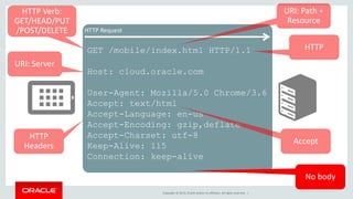 Copyright © 2015, Oracle and/or its affiliates. All rights reserved. |
HTTP Request
GET /mobile/index.html HTTP/1.1
Host: cloud.oracle.com
User-Agent: Mozilla/5.0 Chrome/3.6
Accept: text/html
Accept-Language: en-us
Accept-Encoding: gzip,deflate
Accept-Charset: utf-8
Keep-Alive: 115
Connection: keep-alive
HTTP
HTTP Verb:
GET/HEAD/PUT
/POST/DELETE
URI: Server
URI: Path +
Resource
HTTP
Headers
Accept
No body
 