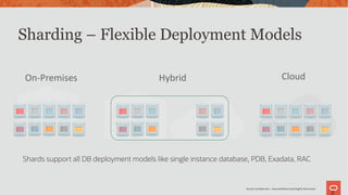 Oracle Confidential – Internal/Restricted/Highly Restricted
Sharding – Flexible Deployment Models
6
On-Premises CloudHybrid
Shards support all DB deployment models like single instance database, PDB, Exadata, RAC
 