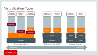 Copyright	©	2016 Oracle	and/or	its	affiliates.	All	rights	reserved.		|
Virtualization	Types
6
Flexibility Isolation
LDoms
Hardware
Kernel Kernel
OVM	Server	for	SPARC
FUSION APPLICATIONS DATABASE
Kernel
Native	Zone
Hardware
S10	Zone
Kernel
Kernel	Zone
Oracle	Solaris	Zones
FUSION APPLICATIONS DATABASE FUSION APPLICATIONS
LDoms
PDOM
Kernel Kernel
LDoms
PDOM
Physical	Domains
FUSION APPLICATIONS DATABASE
 