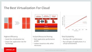 Copyright	©	2016 Oracle	and/or	its	affiliates.	All	rights	reserved.		|
The	Best	Virtualization	For	Cloud
Highest	Efficiency
• Avoid	the	virtualization	tax
• Power	the	application	not	the	
Technology
Instant	Resource	Sharing
• Best	application	performance	
profile
• Isolate	resources	only	when	
necessary
Total	Scalability
• No	drop	off	in	performance
• Run	all	types	of	applications	in	a	
virtual	environment
9
 