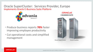 Copyright © 2015, Oracle and/or its affiliates. All rights reserved. |
Oracle SuperCluster: Services Provider, Europe
Implements Oracle E-Business Suite Platform
• Produce business reports 70% faster
improving employee productivity
• Cut operational costs and simplified
management
Oracle SuperCluster Oracle Exadata
 