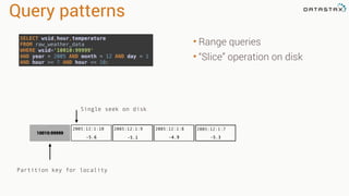 Query patterns
• Range queries
• “Slice” operation on disk
Single seek on disk
10010:99999
Partition key for locality
SELECT wsid,hour,temperature 
FROM raw_weather_data 
WHERE wsid='10010:99999' 
AND year = 2005 AND month = 12 AND day = 1  
AND hour >= 7 AND hour <= 10;
2005:12:1:10
-5.6 -5.3-4.9-5.1
2005:12:1:9 2005:12:1:8 2005:12:1:7
 