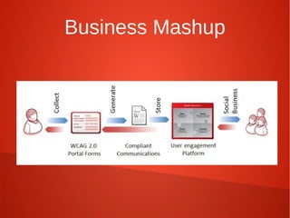 Business Mashup
 