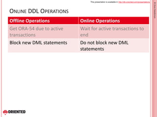 This presentation is available in http://db-oriented.com/presentations
©OrenNakdimon
ONLINE DDL OPERATIONS
Offline Operations Online Operations
Get ORA-54 due to active
transactions
Wait for active transactions to
end
Block new DML statements Do not block new DML
statements
 