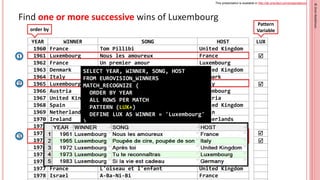 This presentation is available in http://db-oriented.com/presentations
©
Oren
Nakdimon
©
Oren
Nakdimon
YEAR WINNER SONG HOST
1960 France Tom Pillibi United Kingdom
1961 Luxembourg Nous les amoureux France
1962 France Un premier amour Luxembourg
1963 Denmark Dansevise United Kingdom
1964 Italy Non ho l'età Denmark
1965 Luxembourg Poupée de cire, poupée de son Italy
1966 Austria Merci, Chérie Luxembourg
1967 United Kingdom Puppet on a String Austria
1968 Spain La, la, la United Kingdom
1969 Netherlands De troubadour Spain
1970 Ireland All Kinds of Everything Netherlands
1971 Monaco Un banc, un arbre, une rue Ireland
1972 Luxembourg Après toi United Kingdom
1973 Luxembourg Tu te reconnaîtras Luxembourg
1974 Sweden Waterloo United Kingdom
1975 Netherlands Ding-a-dong Sweden
1976 United Kingdom Save Your Kisses for Me Netherlands
1977 France L'oiseau et l'enfant United Kingdom
1978 Israel A-Ba-Ni-Bi France
Find one or more successive wins of Luxembourg




Pattern
Variable
SELECT YEAR, WINNER, SONG, HOST
FROM EUROVISION_WINNERS
MATCH_RECOGNIZE (
ORDER BY YEAR
ALL ROWS PER MATCH
PATTERN (LUX+)
DEFINE LUX AS WINNER = 'Luxembourg'
)
1
2
3
LUX
order by
 