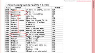 This presentation is available in http://db-oriented.com/presentations
©
Oren
Nakdimon
©
Oren
Nakdimon
Find returning winners after a break
YEAR WINNER SONG POINTS
1971 Monaco Un banc, un arbre, une rue 128
1972 Luxembourg Après toi 128
1973 Luxembourg Tu te reconnaîtras 129
1974 Sweden Waterloo 24
1975 Netherlands Ding-a-dong 152
1976 United Kingdom Save Your Kisses for Me 164
1977 France L'oiseau et l'enfant 136
1978 Israel A-Ba-Ni-Bi 157
1979 Israel Hallelujah 125
1980 Ireland What's Another Year 143
1981 United Kingdom Making Your Mind Up 136
1982 Germany Ein bißchen Frieden 161
1983 Luxembourg Si la vie est cadeau 142
1984 Sweden Diggi-Loo Diggi-Ley 145
1985 Norway La det swinge 123
1986 Belgium J'aime la vie 176
1987 Ireland Hold Me Now 172
1988 Switzerland Ne partez pas sans moi 137
1989 Yugoslavia Rock Me 137
1990 Italy Insieme: 1992 149
1991 Sweden Fångad av en stormvind 146
 
