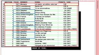 This presentation is available in http://db-oriented.com/presentations
©
Oren
Nakdimon
©
Oren
Nakdimon
SELECT MATCH#, YEAR, WINNER, SONG, POINTS, VAR
FROM (SELECT * FROM EUROVISION_WINNERS
WHERE YEAR BETWEEN 1971 AND 1991)
MATCH_RECOGNIZE (
ORDER BY YEAR
MEASURES
MATCH_NUMBER() MATCH#,
CLASSIFIER() VAR
ALL ROWS PER MATCH WITH UNMATCHED ROWS
AFTER MATCH SKIP PAST LAST ROW
PATTERN (A SAME* DIFF+ LIKE_FIRST+)
DEFINE
SAME AS WINNER = PREV(WINNER),
DIFF AS WINNER != A.WINNER,
LIKE_FIRST AS WINNER = A.WINNER
)
ORDER BY YEAR;
 