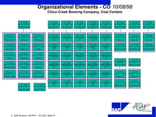R
© SAP America, OS.PPT - 10/13/97, Slide 21
CC 2102
Mash Turn
CC 2107
Lauter Tun
CC 2110
Wort Receiver
CC 2103
Kettle
CC 2108
Hop Strainer
CC 2111
Whirlpool
CC 2104
Heat Exchanger
CC 2109
Fermenters
CC 2112
Filters
CC 2105
Conditin. Tanks
CC 2120
Bottling
CC 2220
Legal
US
CC 2230
Purchasing
US
CC 2240
Management
US
CC 2300
US
Sales & Distrib.
CC 2200
US
Administration
CC 2100
Manufacturing
Organizational Elements - CO 10/08/98
Chico Creek Brewing Company, Cost Centers
CC 2310
Sales, US
CC3310
Sales, AU
CC4310
Sales, JP
CC 5310
Sales, CA
CC 6310
Sales, SP
CC 2140
Finished Goods
CC 2106
Malt Mill
CC 2101
Water purifier
CC6350
Distribution,SP
CC 2350
Distribution, US
CC 4350
Distribution,JP
CC 5350
Distribution, CA
CC 3350
Distribution,AU
CC 2210
Accounting
US
CC 2250
Insurance
US
CC 2260
HR
US
CC 2130
Kegging
CC 3220
Legal
AU
CC 3230
Purchasing
AU
CC 3240
Management
AU
CC 3210
Accounting
AU
CC 3250
Insurance
AU
CC 3260
HR
AU
CC 4220
Legal
JP
CC 4230
Purchasing
JP
CC 4240
Management
JP
CC 4210
Accounting
JP
CC 4250
Insurance
JP
CC 4260
HR
JP
CC 5220
Legal
CAN
CC 5230
Purchasing
CAN
CC 5240
Management
CAN
CC 5210
Accounting
CAN
CC 5250
Insurance
CAN
CC 5260
HR
CAN
CC 6220
Legal
SP
CC 6230
Purchasing
SP
CC 6240
Management
SP
CC 6210
Accounting
SP
CC 6250
Insurance
SP
CC 6260
HR
SP
CC 3200
AU
Administration
CC 4200
JP
Administration
CC 5200
CAN
Administration
CC 6200
SP
Administration
CC 6300
SP
Sales & Distrib.
CC 5300
CAN
Sales & Distrib.
CC 4300
JP
Sales & Distrib.
CC 3300
AU
Sales & Distrib.
CC 2400
Taproom (Pub)
CC 2500
Merchandise
 