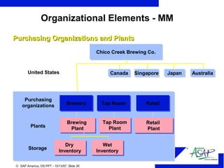 R
© SAP America, OS.PPT - 10/13/97, Slide 26
Chico Creek Brewing Co.Chico Creek Brewing Co.
Tap RoomTap Room
Brewing
Plant
Brewing
Plant
Tap Room
Plant
Tap Room
Plant
United States CanadaCanada
Plants
Purchasing Organizations and PlantsPurchasing Organizations and Plants
Organizational Elements - MM
SingaporeSingapore JapanJapan AustraliaAustralia
BreweryBrewery RetailRetail
Retail
Plant
Retail
Plant
Dry
Inventory
Dry
Inventory
Wet
Inventory
Wet
Inventory
Storage
Purchasing
organizations
 