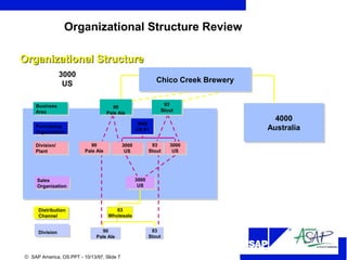 R
© SAP America, OS.PPT - 10/13/97, Slide 7
Organizational Structure Review
3000
US #1
3000
US #1
90
Pale Ale
90
Pale Ale
93
Stout
93
Stout
3000
US
3000
US
3000
US
3000
US
3000
US
3000
US
90
Pale Ale
90
Pale Ale
90
Pale Ale
93
Stout
93
Stout
03
Wholesale
93
Stout
Business
Area
Purchasing
Organization
Division/
Plant
Distribution
Channel
Division
Sales
Organization
Organizational StructureOrganizational Structure
3000
US
4000
Australia
4000
Australia
Chico Creek BreweryChico Creek Brewery
 