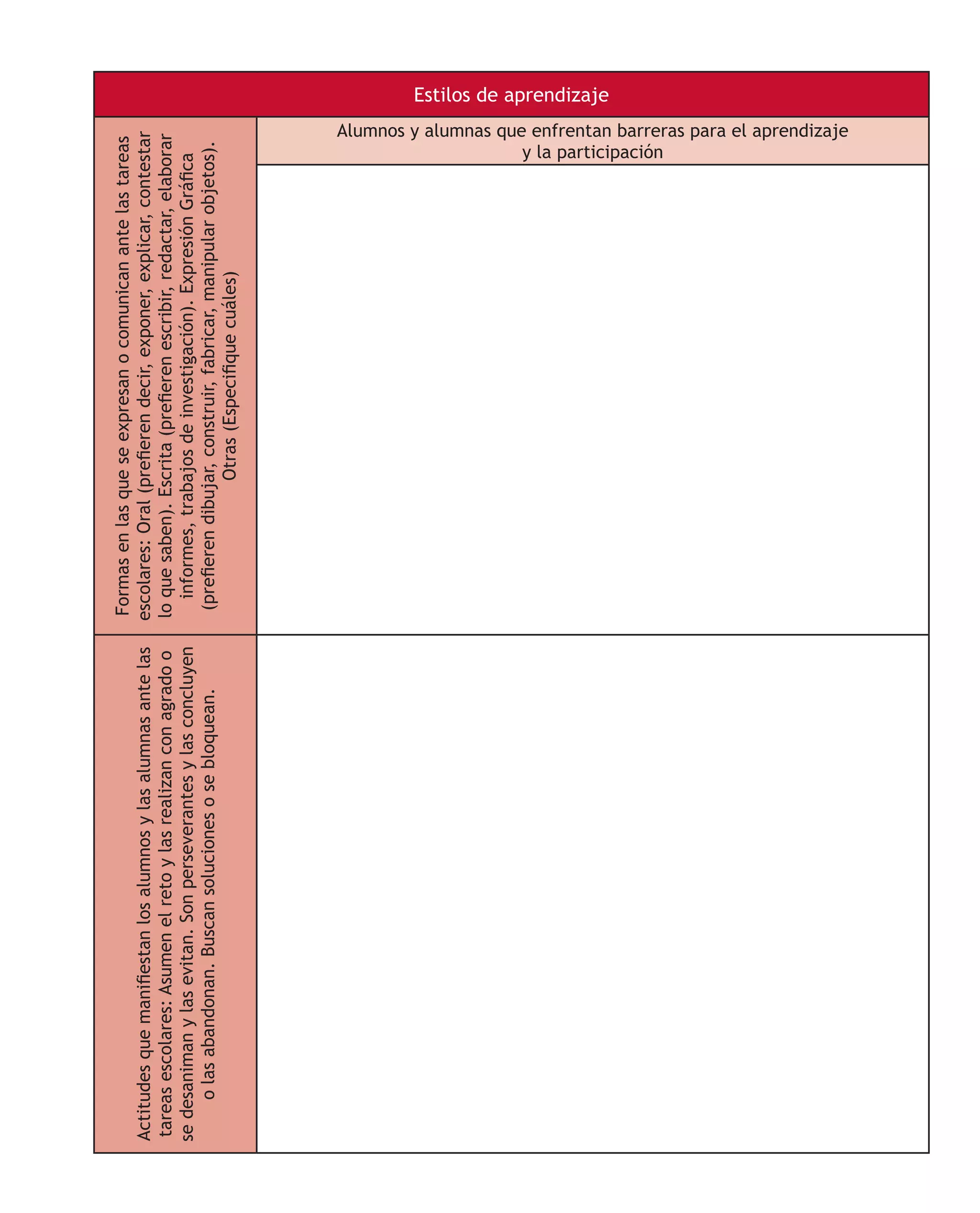 Estilos de aprendizaje
Formasenlasqueseexpresanocomunicanantelastareas
escolares:Oral(prefierendecir,exponer,explicar,contestar
loquesaben).Escrita(prefierenescribir,redactar,elaborar
informes,trabajosdeinvestigación).ExpresiónGráfica
(prefierendibujar,construir,fabricar,manipularobjetos).
Otras(Especifiquecuáles)
Alumnos y alumnas que enfrentan barreras para el aprendizaje
y la participaciónActitudesquemanifiestanlosalumnosylasalumnasantelas
tareasescolares:Asumenelretoylasrealizanconagradoo
sedesanimanylasevitan.Sonperseverantesylasconcluyen
olasabandonan.Buscansolucionesosebloquean.
 