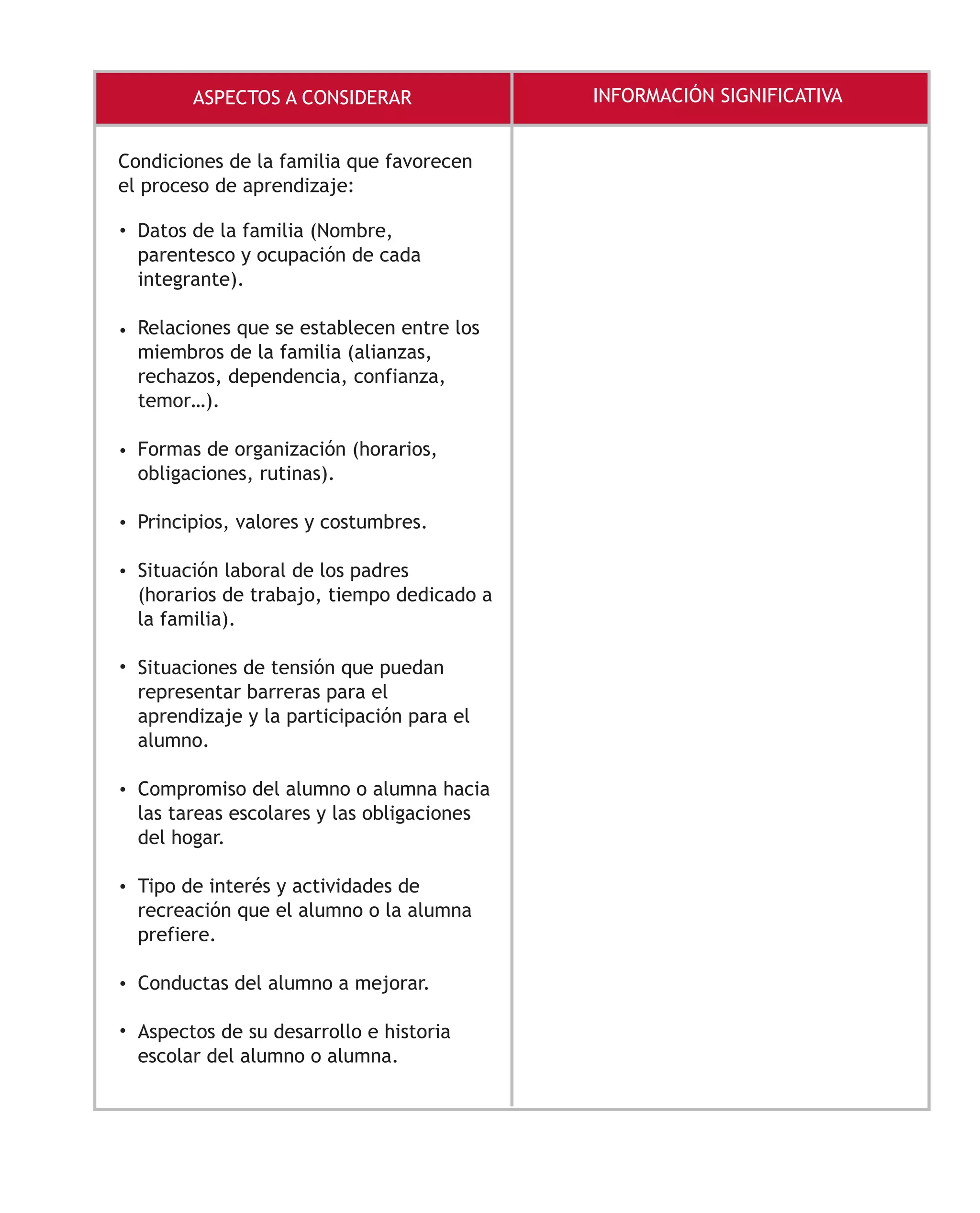 ASPECTOS A CONSIDERAR INFORMACIÓN SIGNIFICATIVA
Condiciones de la familia que favorecen
el proceso de aprendizaje:
Datos de la familia (Nombre,
parentesco y ocupación de cada
integrante).
Relaciones que se establecen entre los
miembros de la familia (alianzas,
rechazos, dependencia, confianza,
temor…).
Formas de organización (horarios,
obligaciones, rutinas).
Principios, valores y costumbres.
Situación laboral de los padres
(horarios de trabajo, tiempo dedicado a
la familia).
Situaciones de tensión que puedan
representar barreras para el
aprendizaje y la participación para el
alumno.
Compromiso del alumno o alumna hacia
las tareas escolares y las obligaciones
del hogar.
Tipo de interés y actividades de
recreación que el alumno o la alumna
prefiere.
Conductas del alumno a mejorar.
Aspectos de su desarrollo e historia
escolar del alumno o alumna.
•
•
•
•
•
•
•
•
•
•
 