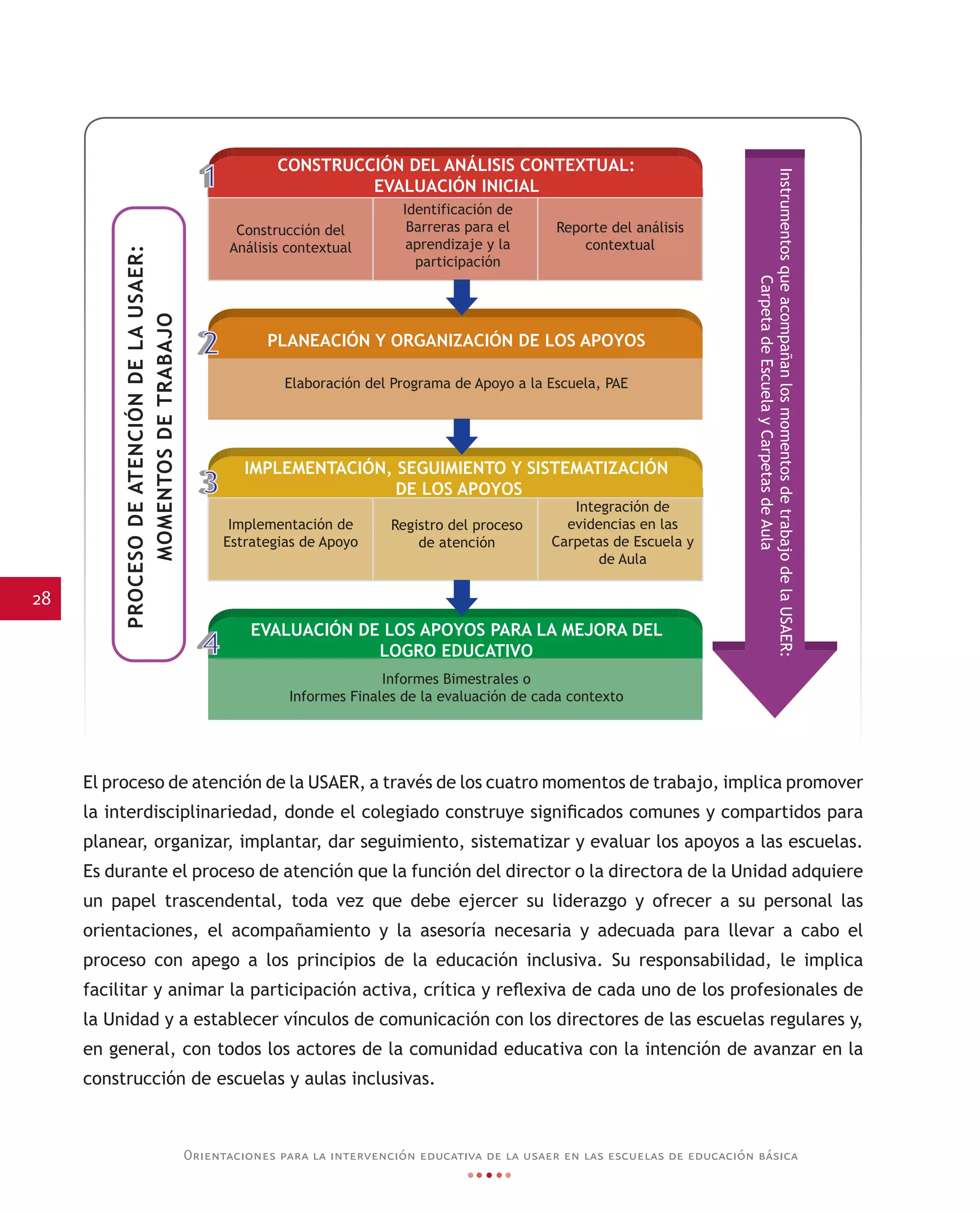28
Orientaciones para la intervención educativa de la usaer en las escuelas de educación básica
El proceso de atención de la USAER, a través de los cuatro momentos de trabajo, implica promover
la interdisciplinariedad, donde el colegiado construye significados comunes y compartidos para
planear, organizar, implantar, dar seguimiento, sistematizar y evaluar los apoyos a las escuelas.
Es durante el proceso de atención que la función del director o la directora de la Unidad adquiere
un papel trascendental, toda vez que debe ejercer su liderazgo y ofrecer a su personal las
orientaciones, el acompañamiento y la asesoría necesaria y adecuada para llevar a cabo el
proceso con apego a los principios de la educación inclusiva. Su responsabilidad, le implica
facilitar y animar la participación activa, crítica y reflexiva de cada uno de los profesionales de
la Unidad y a establecer vínculos de comunicación con los directores de las escuelas regulares y,
en general, con todos los actores de la comunidad educativa con la intención de avanzar en la
construcción de escuelas y aulas inclusivas.
CONSTRUCCIÓN DEL ANÁLISIS CONTEXTUAL:
EVALUACIÓN INICIAL
PROCESODEATENCIÓNDELAUSAER:
MOMENTOSDETRABAJO
InstrumentosqueacompañanlosmomentosdetrabajodelaUSAER:
CarpetadeEscuelayCarpetasdeAula
Construcción del
Análisis contextual
Identificación de
Barreras para el
aprendizaje y la
participación
Reporte del análisis
contextual
Implementación de
Estrategias de Apoyo
Registro del proceso
de atención
Integración de
evidencias en las
Carpetas de Escuela y
de Aula
PLANEACIÓN Y ORGANIZACIÓN DE LOS APOYOS
Elaboración del Programa de Apoyo a la Escuela, PAE
Informes Bimestrales o
Informes Finales de la evaluación de cada contexto
IMPLEMENTACIÓN, SEGUIMIENTO Y SISTEMATIZACIÓN
DE LOS APOYOS
EVALUACIÓN DE LOS APOYOS PARA LA MEJORA DEL
LOGRO EDUCATIVO
 