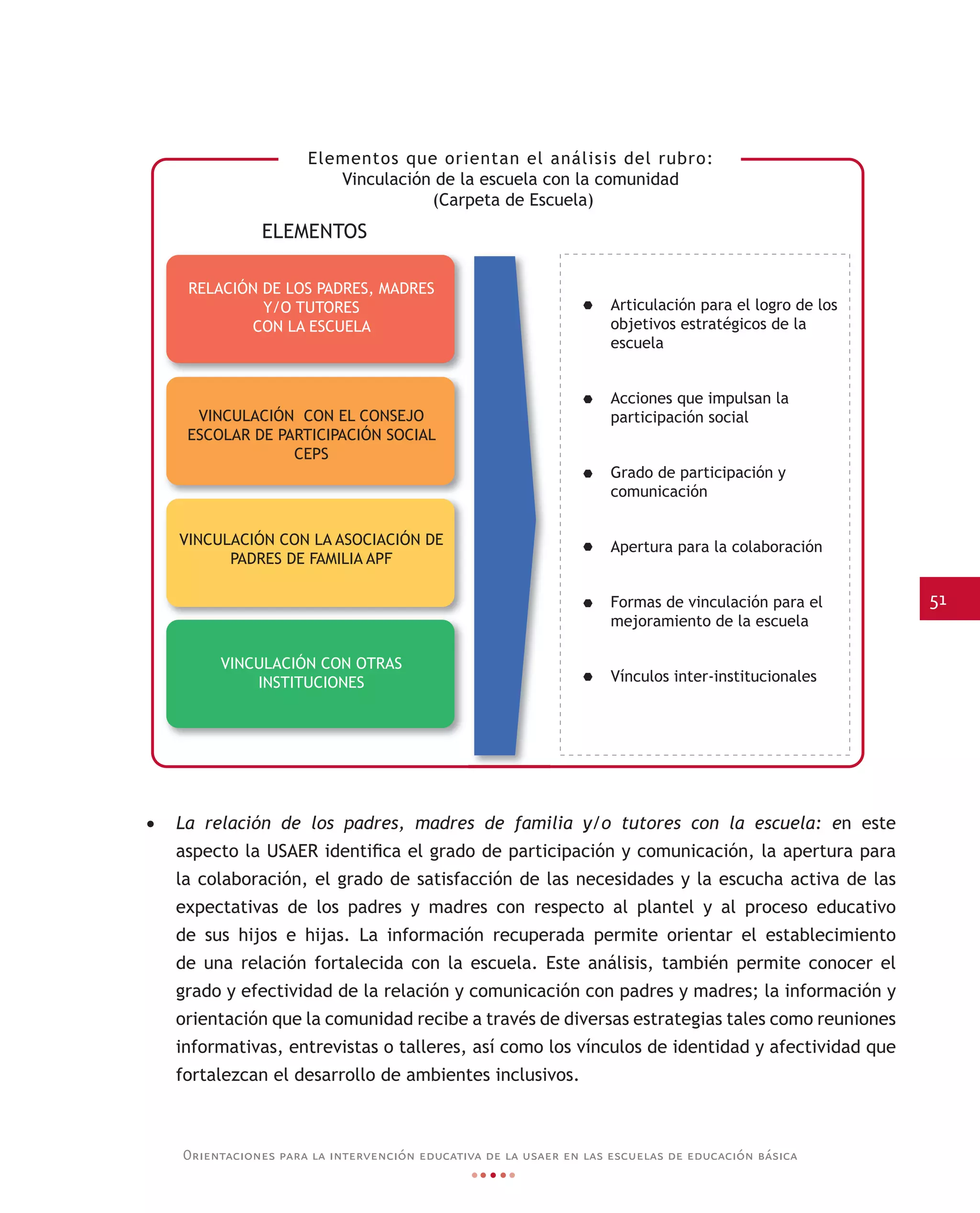 51
Orientaciones para la intervención educativa de la usaer en las escuelas de educación básica
•	 La relación de los padres, madres de familia y/o tutores con la escuela: en este
aspecto la USAER identifica el grado de participación y comunicación, la apertura para
la colaboración, el grado de satisfacción de las necesidades y la escucha activa de las
expectativas de los padres y madres con respecto al plantel y al proceso educativo
de sus hijos e hijas. La información recuperada permite orientar el establecimiento
de una relación fortalecida con la escuela. Este análisis, también permite conocer el
grado y efectividad de la relación y comunicación con padres y madres; la información y
orientación que la comunidad recibe a través de diversas estrategias tales como reuniones
informativas, entrevistas o talleres, así como los vínculos de identidad y afectividad que
fortalezcan el desarrollo de ambientes inclusivos.
Elementos que orientan el análisis del rubro:
Vinculación de la escuela con la comunidad
(Carpeta de Escuela)
ELEMENTOS
RELACIÓN DE LOS PADRES, MADRES
Y/O TUTORES
CON LA ESCUELA
VINCULACIÓN CON EL CONSEJO
ESCOLAR DE PARTICIPACIÓN SOCIAL
CEPS
VINCULACIÓN CON LA ASOCIACIÓN DE
PADRES DE FAMILIA APF
VINCULACIÓN CON OTRAS
INSTITUCIONES
Articulación para el logro de los
objetivos estratégicos de la
escuela
Acciones que impulsan la
participación social
Grado de participación y
comunicación
Apertura para la colaboración
Formas de vinculación para el
mejoramiento de la escuela
Vínculos inter-institucionales
 