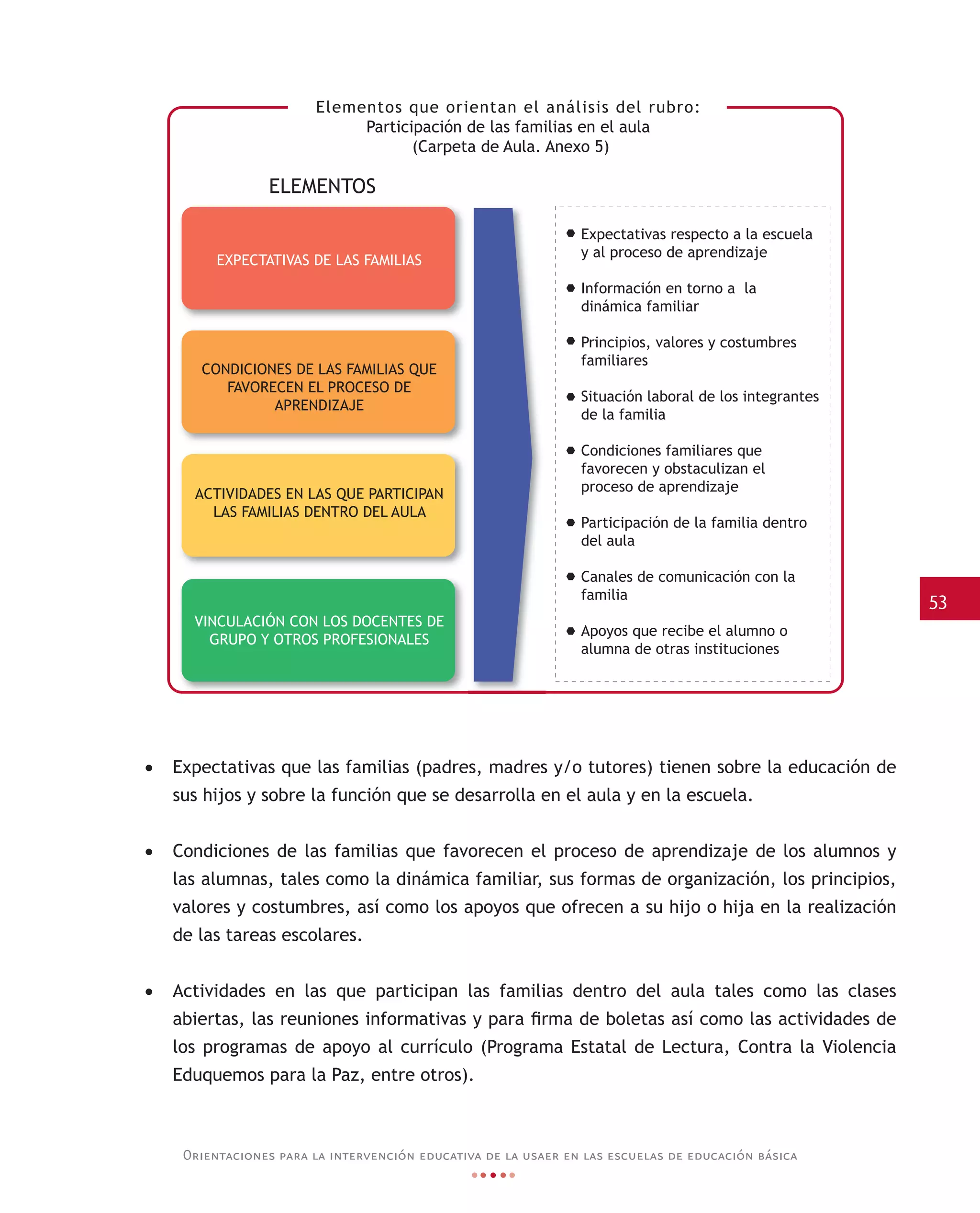 53
Orientaciones para la intervención educativa de la usaer en las escuelas de educación básica
•	 Expectativas que las familias (padres, madres y/o tutores) tienen sobre la educación de
sus hijos y sobre la función que se desarrolla en el aula y en la escuela.
•	 Condiciones de las familias que favorecen el proceso de aprendizaje de los alumnos y
las alumnas, tales como la dinámica familiar, sus formas de organización, los principios,
valores y costumbres, así como los apoyos que ofrecen a su hijo o hija en la realización
de las tareas escolares.
•	 Actividades en las que participan las familias dentro del aula tales como las clases
abiertas, las reuniones informativas y para firma de boletas así como las actividades de
los programas de apoyo al currículo (Programa Estatal de Lectura, Contra la Violencia
Eduquemos para la Paz, entre otros).
Elementos que orientan el análisis del rubro:
Participación de las familias en el aula
(Carpeta de Aula. Anexo 5)
ELEMENTOS
EXPECTATIVAS DE LAS FAMILIAS
CONDICIONES DE LAS FAMILIAS QUE
FAVORECEN EL PROCESO DE
APRENDIZAJE
ACTIVIDADES EN LAS QUE PARTICIPAN
LAS FAMILIAS DENTRO DEL AULA
VINCULACIÓN CON LOS DOCENTES DE
GRUPO Y OTROS PROFESIONALES
Expectativas respecto a la escuela
y al proceso de aprendizaje
Información en torno a la
dinámica familiar
Principios, valores y costumbres
familiares
Situación laboral de los integrantes
de la familia
Condiciones familiares que
favorecen y obstaculizan el
proceso de aprendizaje
Participación de la familia dentro
del aula
Canales de comunicación con la
familia
Apoyos que recibe el alumno o
alumna de otras instituciones
 