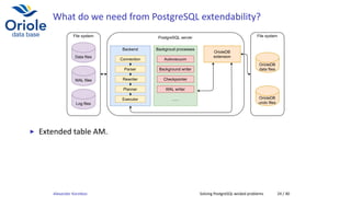 What do we need from PostgreSQL extendability?
Backgroud processes
Backend
Connection
Parser
Rewriter
Planner
Executor
Autovacuum
Background writer
Checkpointer
WAL writer
PostgreSQL server
File system
Data files
WAL files
Log files
OrioleDB

extension
OrioleDB
data files
OrioleDB
undo files
......
File system
▶ Extended table AM.
Alexander Korotkov Solving PostgreSQL wicked problems 24 / 40
 