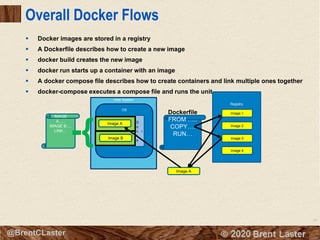 26
© 2018 Brent Laster@BrentCLaster
Overall Docker Flows
▪ Docker images are stored in a registry
▪ A Dockerfile describes how to create a new image
▪ docker build creates the new image
▪ docker run starts up a container with an image
▪ A docker compose file describes how to create containers and link multiple ones together
▪ docker-compose executes a compose file and runs the unit
Registry
Image 1
Image 2
Image 3
Image 4
Host System
OS
D
o
c
k
e
r
Container 1
Container 2
Dockerfile
FROM …..
COPY….
RUN…
Image A
Image A
Image B
Compose.yml
IMAGE
A…..
IMAGE B….
LINK…
-{
 