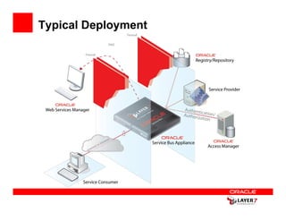 Typical Deployment
 