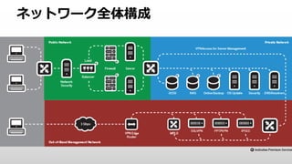 Demo
SoftLayer 基本
 