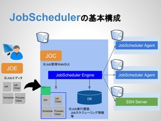 JobSchedulerの基本構成 
JOC 
JOE 
※Jobエディタ 
Job Job 
Chain 
JobScheduler Agent 
JobScheduler Agent 
SSH Server 
※Job管理WebGUI 
Job Job 
Chain 
DB 
※Job実行履歴、 
　Jobスケジューリング情報 
　等 
Schedule Process 
Class 
Schedule Process 
Class 
JobScheduler Engine 
 
