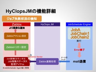 HyClopsJMの機能詳細 
ジョブ失敗状況の検知 
Zabbix HyClops JM JobScheduler Engine 
実行 
Error終了 
メールを 
フック 
Zabbix連携処理mail送信 
より柔軟な通知 
※JobScheduler Agent毎に管理 
Zabbix Sender 
Zabbixアクション設定 
Zabbixトリガー設定 
Job稼働ステータス 
Jo監b視稼ア働イステテムータス 
監視アイテム 
 