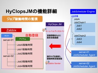 Job定義 
HyClopsJMの機能詳細 
ジョブ稼働時間の監視 
Zabbix 
ホスト 
server-01 
server-02 
アイテム 
JobA稼働時間 
Job1稼働時間 
Job3稼働時間 
JobScheduler Engine 
server-01 
JobScheduler Agent 
server-02 
JobScheduler Agent 
HyClops JM 
定義情報をもとに 
設定自動連携 
実行ログを解析し 
稼働時間自動登録 
自動登録 
Job2稼働時間 
Job4稼働時間 
JobA 
JobChain1 
Job1 
Job2 
JobChain2 
Job3 
Job4 
ローレベルディスカバリ 
Zabbix Sender 
 