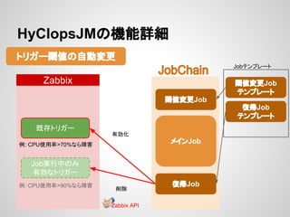 HyClopsJMの機能詳細 
トリガー閾値の自動変更 
Zabbix 
閾値変更Job 
メインJob 
復帰Job 
Jobテンプレート 
閾値変更Job 
テンプレート 
復帰Job 
テンプレート 
既存トリガー 
有効化 
Job実行中のみ 
有効なトリガー 
削除 
例: CPU使用率>70%なら障害 
例: CPU使用率>90%なら障害 
Zabbix API 
 