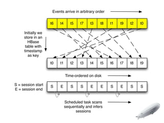 Events arrive in arbitrary order


                    t6   t4      t5    t7    t3    t8   t1   t9   t2   t0

     Initially we
     store in an
        HBase
      table with
     timestamp
        as key
                    t0   t1      t2    t3    t4    t5   t6   t7   t8   t9


                              Time-ordered on disk

S = session start   S     E      S     S     E     E    S    E    S    S
E = session end


                              Scheduled task scans
                              sequentially and infers
                                    sessions
 