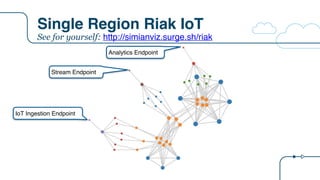 Single Region Riak IoT
IoT Ingestion Endpoint
Stream Endpoint
Analytics Endpoint
See for yourself: http://simianviz.surge.sh/riak
 