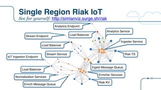 Single Region Riak IoT
IoT Ingestion Endpoint
Stream Endpoint
Analytics Endpoint
Load Balancer
Normalization Services
Enrich Message Queue
Riak KV
Enricher Services
Ingest Message Queue
Load Balancer
Load Balancer
Stream Service Riak TS
Analytics Service
Ingester Service
See for yourself: http://simianviz.surge.sh/riak
 