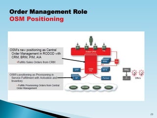 Order Management Role
OSM Positioning

23

 
