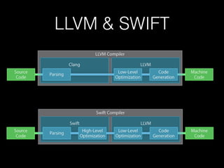 LLVM & SWIFT
 
