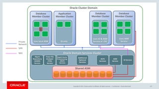 Copyright	©	2017, Oracle	and/or	its	affiliates.	All	rights	reserved.		| 127
Oracle	Domain	Services	Cluster
Oracle	Cluster	Domain
IO	Service
ACFS	
Services
ASM	
Service
Database
Member	Cluster
Uses	ASM	
Service
Database
Member	Cluster
Uses	IO	&	ASM	
Service	of		DSC
Trace	File	
Analyzer	
(TFA)	
Service
Mgmt	
Repository
(GIMR)	
Service
Application	
Member	Cluster
GI	only
Database
Member	Cluster
Uses	local	ASM
Shared	ASM
Additional	
Optional	
Services
Rapid	Home	
Provisioning	
(RHP)
Service
Private	
Network
SAN
NAS
Confidential	– Oracle	Restricted
 