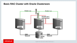 Copyright	©	2017, Oracle	and/or	its	affiliates.	All	rights	reserved.		|
SAN
Network
SAN
Network
Public LanPublic Lan
CSSD
Basic RAC Cluster with Oracle Clusterware
CSSDCSSD
Voting
Disk
Private Lan /
Interconnect
 